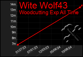 Total Graph of Wite Wolf43