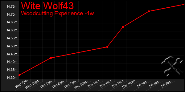 Last 7 Days Graph of Wite Wolf43