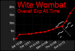 Total Graph of Wite Wombat