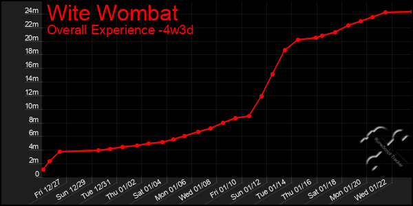 Last 31 Days Graph of Wite Wombat