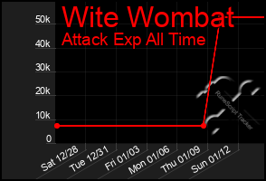 Total Graph of Wite Wombat