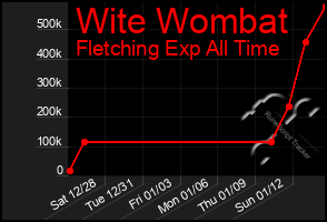 Total Graph of Wite Wombat