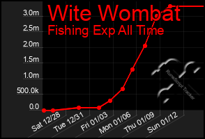 Total Graph of Wite Wombat