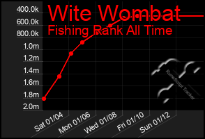 Total Graph of Wite Wombat