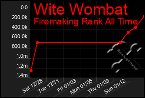 Total Graph of Wite Wombat