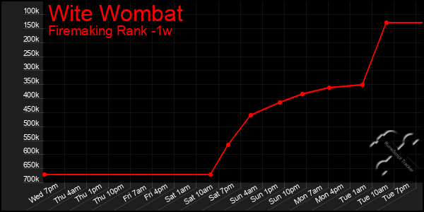 Last 7 Days Graph of Wite Wombat