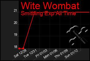 Total Graph of Wite Wombat