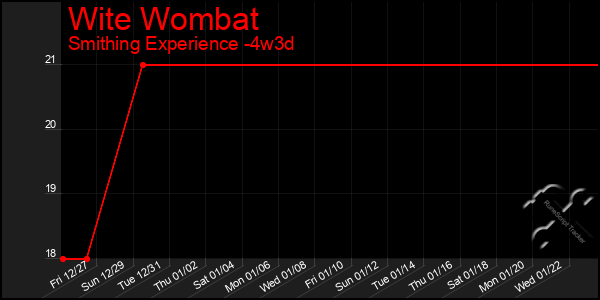 Last 31 Days Graph of Wite Wombat