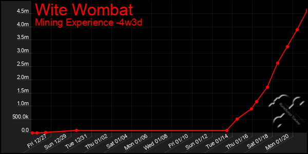 Last 31 Days Graph of Wite Wombat