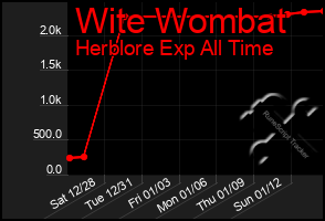 Total Graph of Wite Wombat