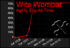 Total Graph of Wite Wombat