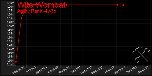 Last 31 Days Graph of Wite Wombat