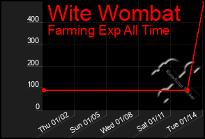 Total Graph of Wite Wombat