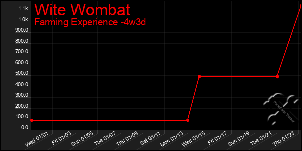 Last 31 Days Graph of Wite Wombat