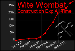 Total Graph of Wite Wombat