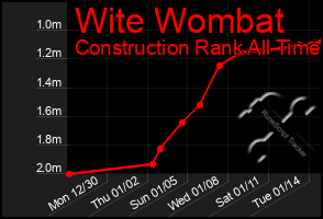 Total Graph of Wite Wombat