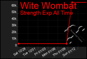 Total Graph of Wite Wombat