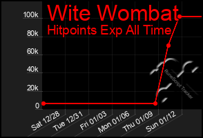 Total Graph of Wite Wombat