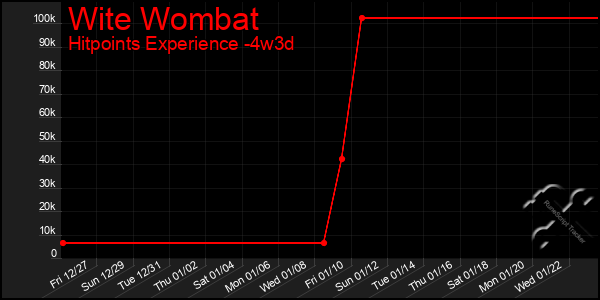 Last 31 Days Graph of Wite Wombat