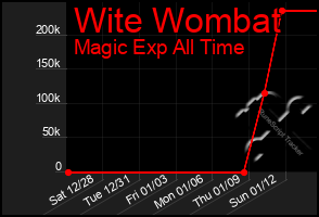 Total Graph of Wite Wombat