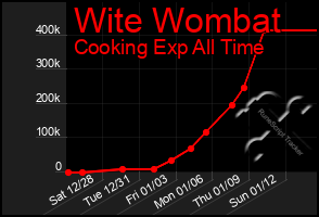 Total Graph of Wite Wombat