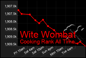 Total Graph of Wite Wombat