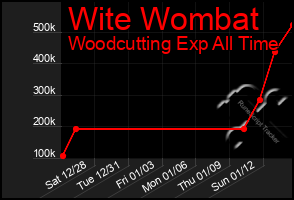 Total Graph of Wite Wombat