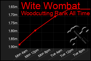 Total Graph of Wite Wombat