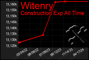 Total Graph of Witenry