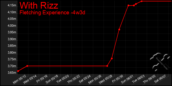 Last 31 Days Graph of With Rizz