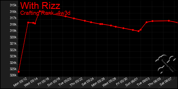 Last 31 Days Graph of With Rizz