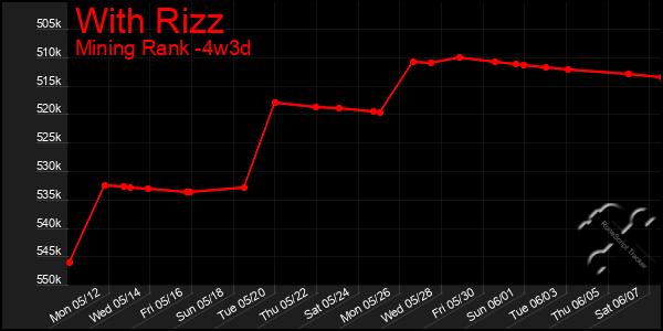 Last 31 Days Graph of With Rizz