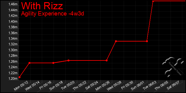 Last 31 Days Graph of With Rizz