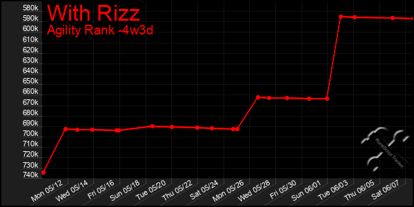 Last 31 Days Graph of With Rizz