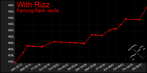 Last 31 Days Graph of With Rizz