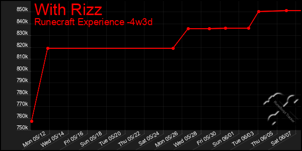 Last 31 Days Graph of With Rizz