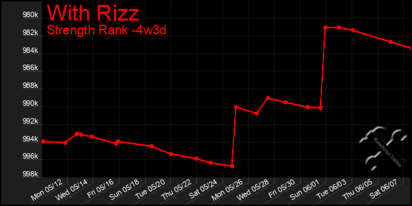Last 31 Days Graph of With Rizz