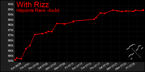 Last 31 Days Graph of With Rizz