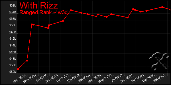 Last 31 Days Graph of With Rizz