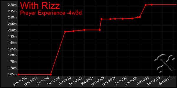 Last 31 Days Graph of With Rizz