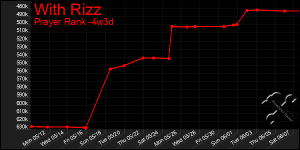 Last 31 Days Graph of With Rizz