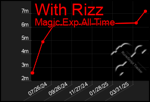 Total Graph of With Rizz