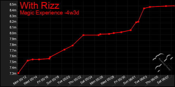 Last 31 Days Graph of With Rizz