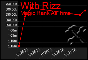 Total Graph of With Rizz