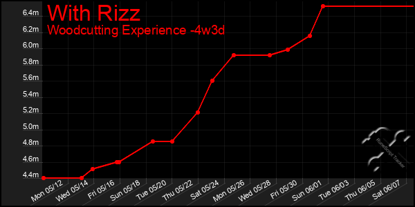 Last 31 Days Graph of With Rizz