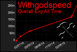 Total Graph of Withgodspeed