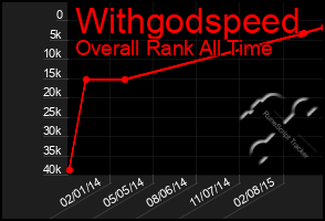 Total Graph of Withgodspeed