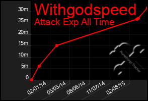 Total Graph of Withgodspeed