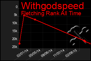 Total Graph of Withgodspeed