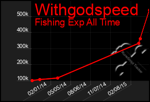 Total Graph of Withgodspeed